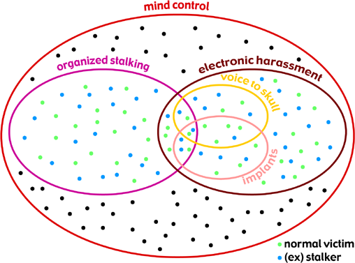 Mind control Venn diagram