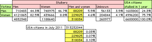 Spreadsheet that shows the number of victims of multiple stalkers