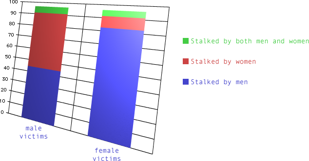 Statistics for stalking victimization by sex
